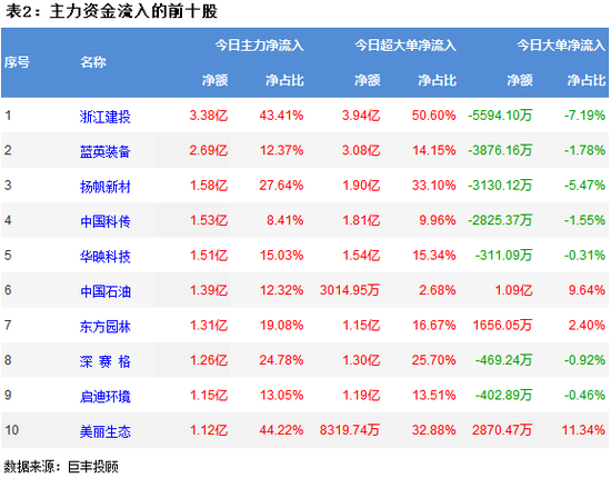 两市震荡走弱 环保板块获青睐
