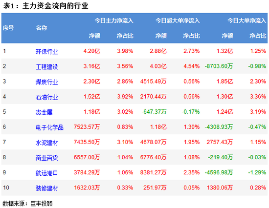 两市震荡走弱 环保板块获青睐
