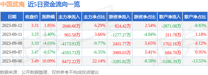 异动快报：中国武夷（000797）9月13日9点48分触及涨停板