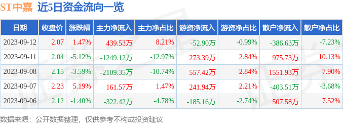 异动快报：ST中嘉（000889）9月13日13点30分触及跌停板