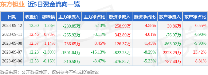 异动快报：东方钽业（000962）9月13日13点23分触及涨停板