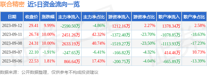 异动快报：联合精密（001268）9月13日10点51分触及涨停板