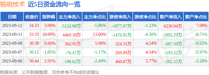 异动快报：锐明技术（002970）9月13日10点10分触及跌停板