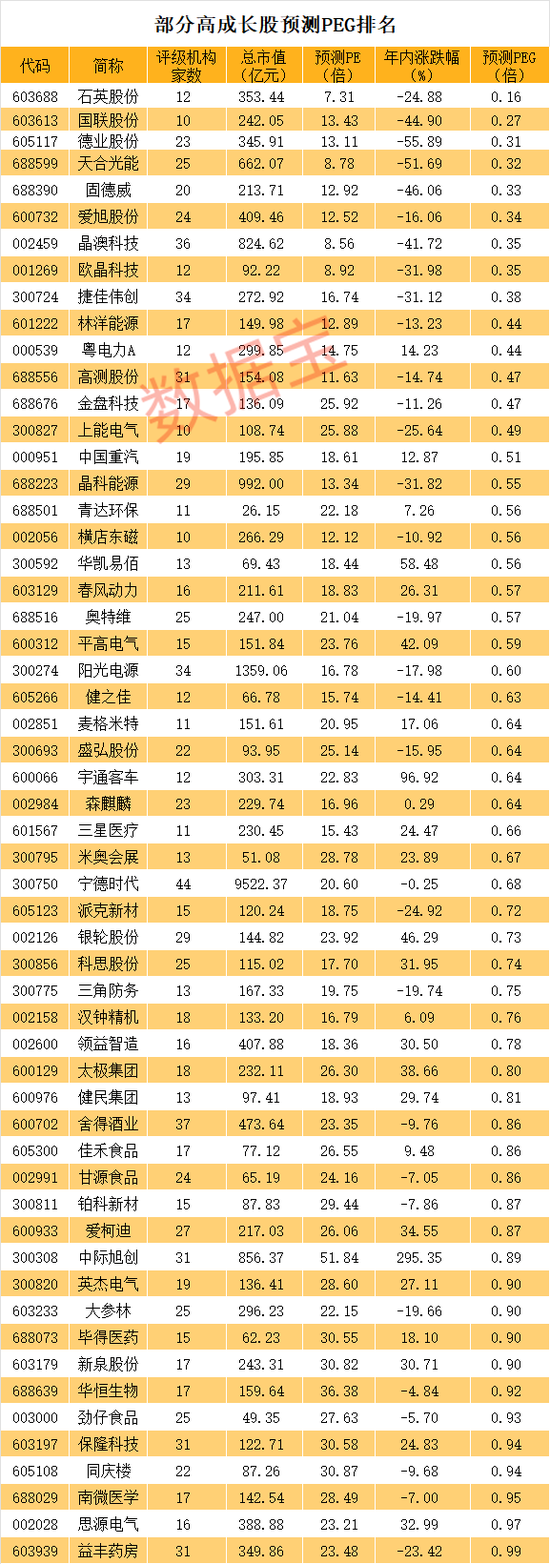 2000点保卫战打响，创业板指再创阶段新低！哪些股或被错杀？PEG不足1倍优质高成长股曝光
