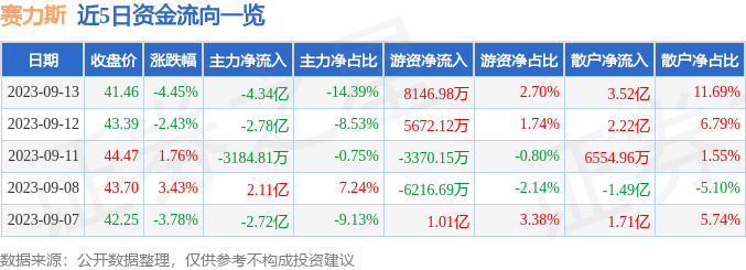 异动快报：赛力斯（601127）9月14日9点41分触及涨停板