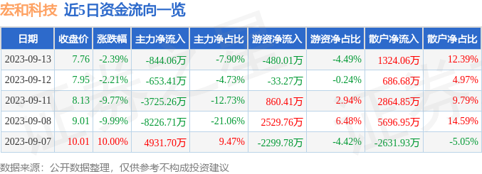 异动快报：宏和科技（603256）9月14日14点12分触及涨停板