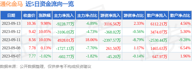 异动快报：通化金马（000766）9月14日9点41分触及涨停板