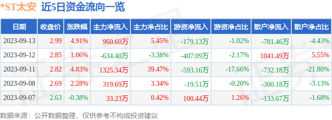 异动快报：*ST太安（002433）9月14日9点44分触及涨停板