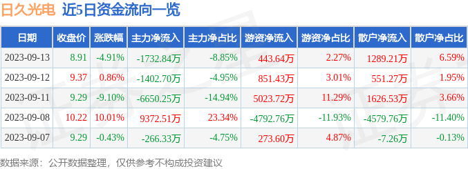 异动快报：日久光电（003015）9月14日10点21分触及涨停板