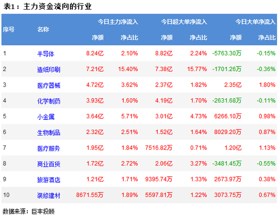 市场延续窄幅震荡 161亿主力资金外流
