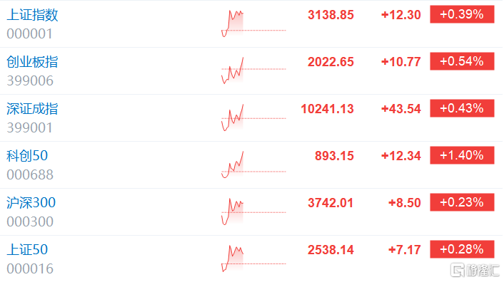 A股主要指数进一步快速拉升，创业板指涨0.54%
