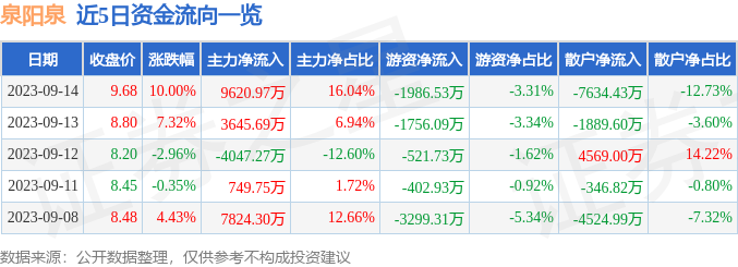 异动快报：泉阳泉（600189）9月15日9点39分触及涨停板