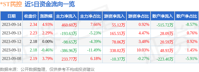 异动快报：*ST民控（000416）9月15日14点21分触及涨停板