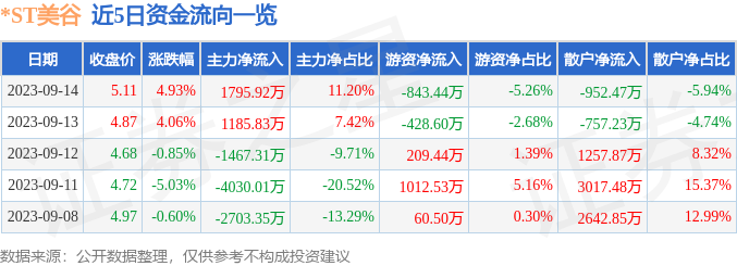 异动快报：*ST美谷（000615）9月15日11点5分触及涨停板