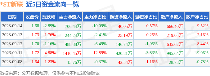 异动快报：*ST新联（000620）9月15日14点52分触及涨停板