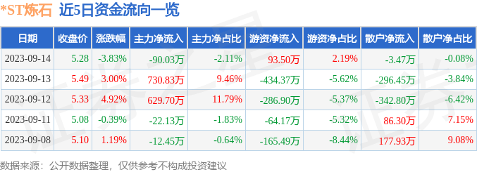 异动快报：*ST炼石（000697）9月15日10点58分触及涨停板