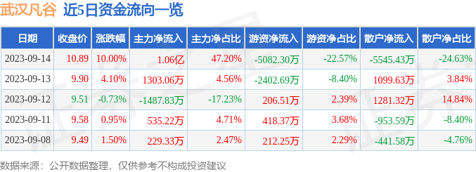 异动快报：武汉凡谷（002194）9月15日9点30分触及涨停板