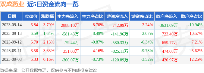 异动快报：双成药业（002693）9月15日10点9分触及涨停板