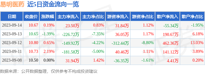 异动快报：易明医药（002826）9月15日10点25分触及涨停板