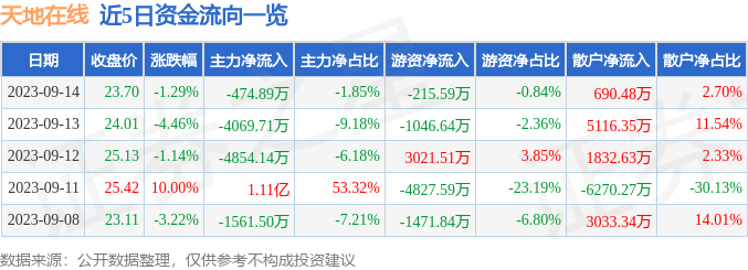 异动快报：天地在线（002995）9月15日9点33分触及涨停板