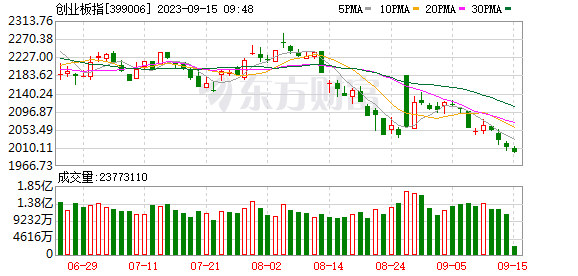 创业板指盘中跌破2000点关口
