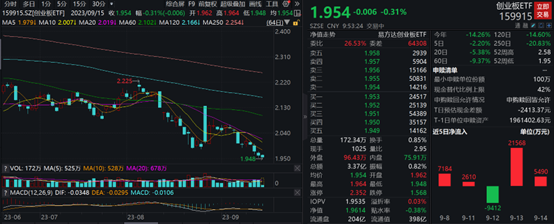 创业板ETF(159915)近2个交易日持续获资金加码，创业板指跌破2000点，估值性价比或提升
