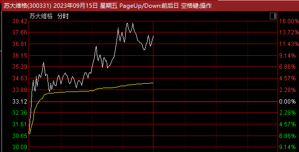 “光刻机”牛股又火了，低开高走爆拉超10%！半日成交近20亿
