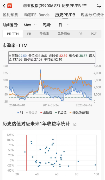 创业板ETF(159915)近2个交易日持续获资金加码，创业板指跌破2000点，估值性价比或提升
