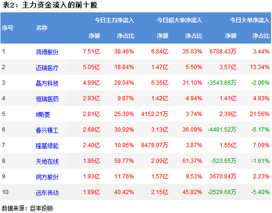 市场延续窄幅震荡 161亿主力资金外流
