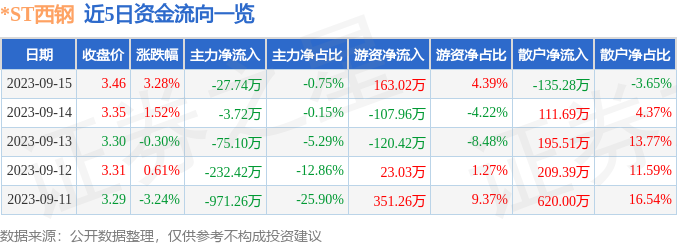 异动快报：*ST西钢（600117）9月18日9点52分触及涨停板