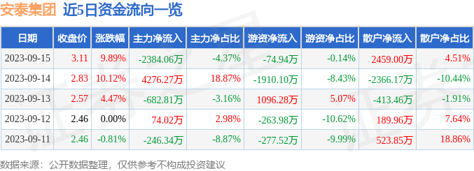 异动快报：安泰集团（600408）9月18日9点32分触及涨停板