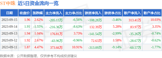 异动快报：ST中珠（600568）9月18日14点52分触及跌停板