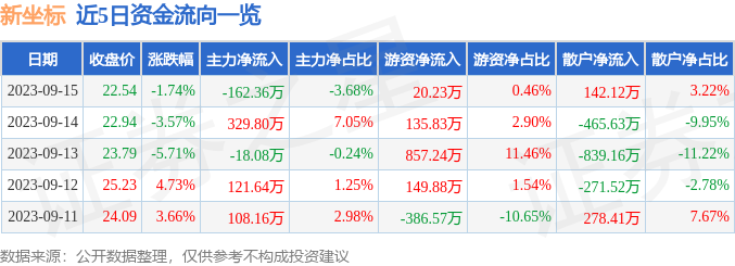 异动快报：新坐标（603040）9月18日10点28分触及涨停板