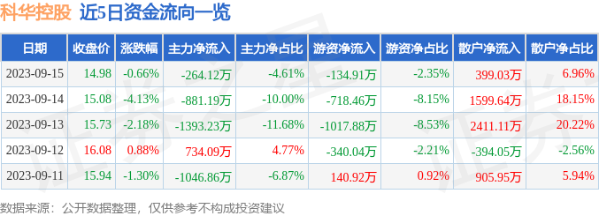 异动快报：科华控股（603161）9月18日10点4分触及涨停板