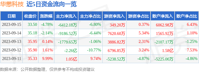 异动快报：华懋科技（603306）9月18日14点51分触及跌停板