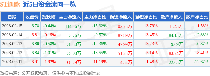 异动快报：ST通脉（603559）9月18日13点41分触及涨停板