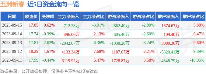 异动快报：五洲新春（603667）9月18日10点14分触及涨停板