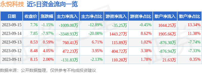 异动快报：永悦科技（603879）9月18日9点25分触及跌停板