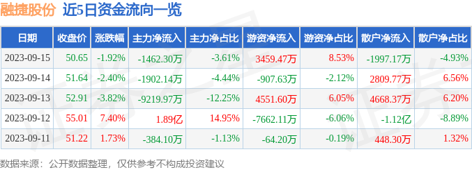 异动快报：融捷股份（002192）9月18日10点13分触及涨停板