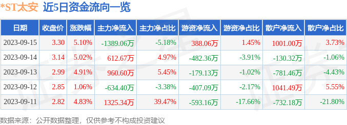 异动快报：*ST太安（002433）9月18日9点25分触及跌停板