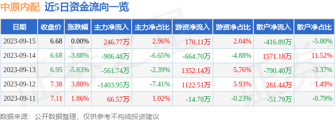 异动快报：中原内配（002448）9月18日10点8分触及涨停板