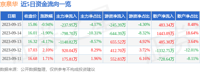 异动快报：京泉华（002885）9月18日10点31分触及涨停板