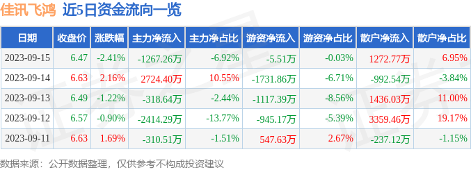 异动快报：佳讯飞鸿（300213）9月18日11点23分触及涨停板