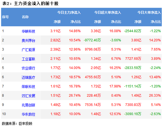 两市延续震荡调整 238亿主力资金出逃
