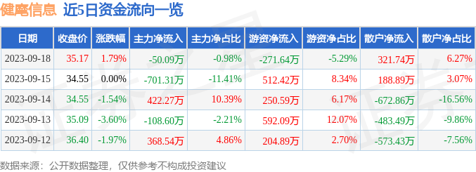 异动快报：健麾信息（605186）9月19日14点13分触及涨停板