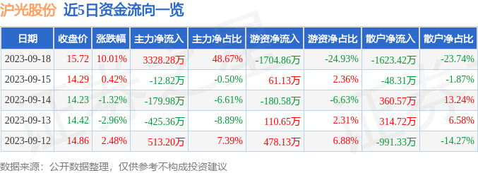 异动快报：沪光股份（605333）9月19日9点25分触及涨停板