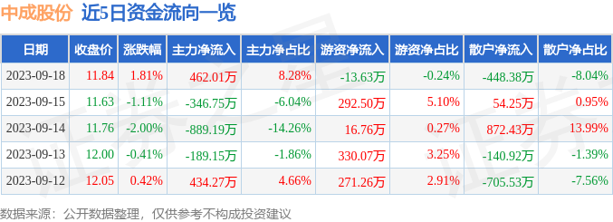 异动快报：中成股份（000151）9月19日9点56分触及涨停板