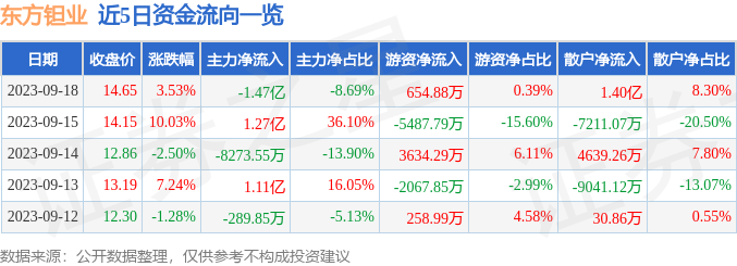 异动快报：东方钽业（000962）9月19日13点4分触及跌停板