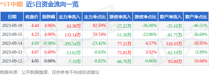 异动快报：*ST中期（000996）9月19日9点25分触及涨停板