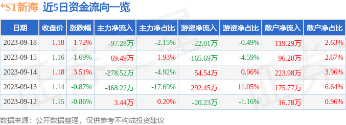 异动快报：*ST新海（002089）9月19日10点50分触及涨停板